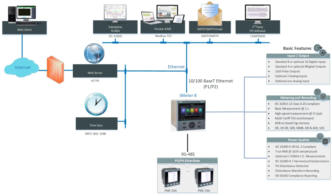 iMeter 8 DIN192 Class 0.2S Three-Phase Advanced Power Quality Analyzer with 8G On-board Memory Extensive I/O 2x RS-485 2x Ethernet